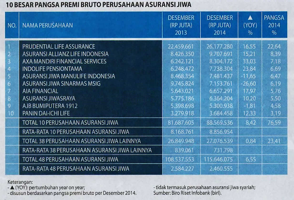 10 Besar Pangsa Premi Bruto Perusahaan Asuransi Jiwa Versi Infobank 2015